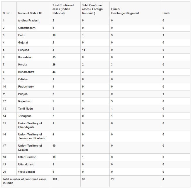 Coronavirus state wise data