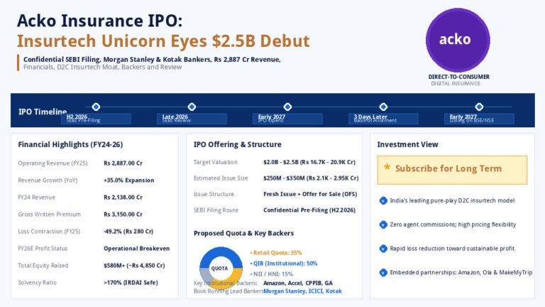 Acko IPO Official Dashboard Infographic Banner