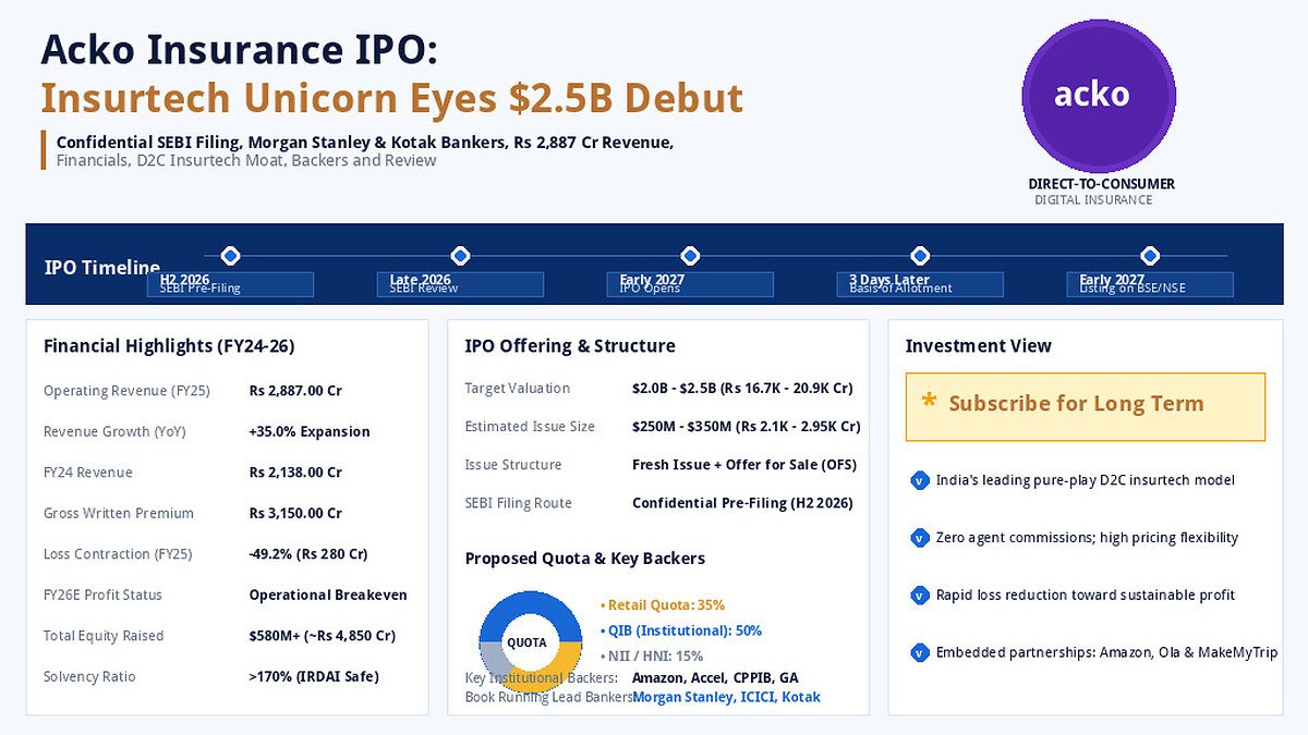 Acko IPO Official Dashboard Infographic Banner