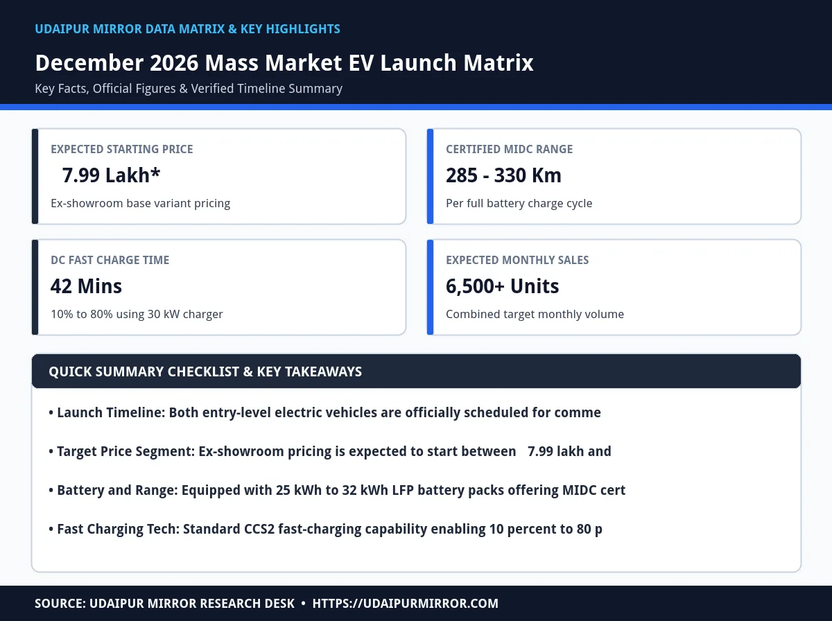 affordable electric cars december 2026 launch matrix card