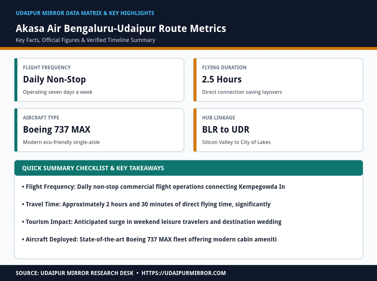 akasa air bengaluru udaipur flights matrix card