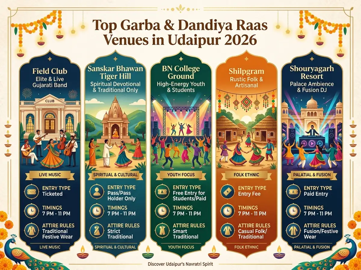 Comparison guide of top Dandiya and Garba venues across Udaipur including Field Club, Sanskar Bhawan Tiger Hill, BN College, and Shilpgram