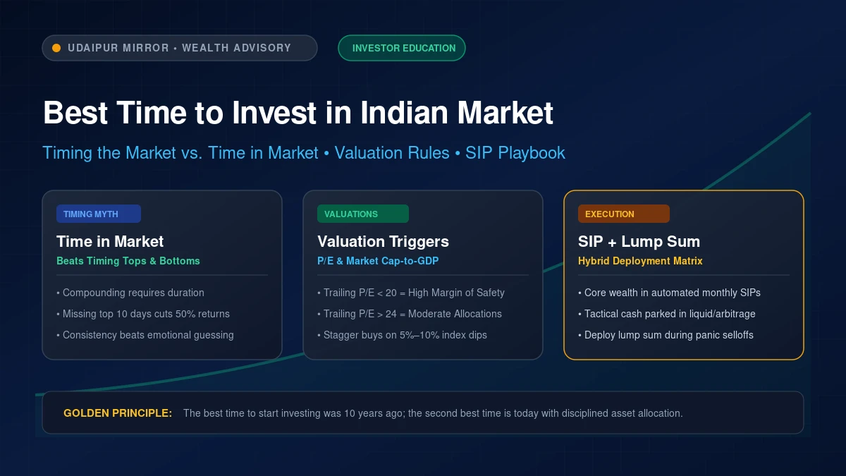 Best time to invest in Indian market timing vs SIP wealth creation banner