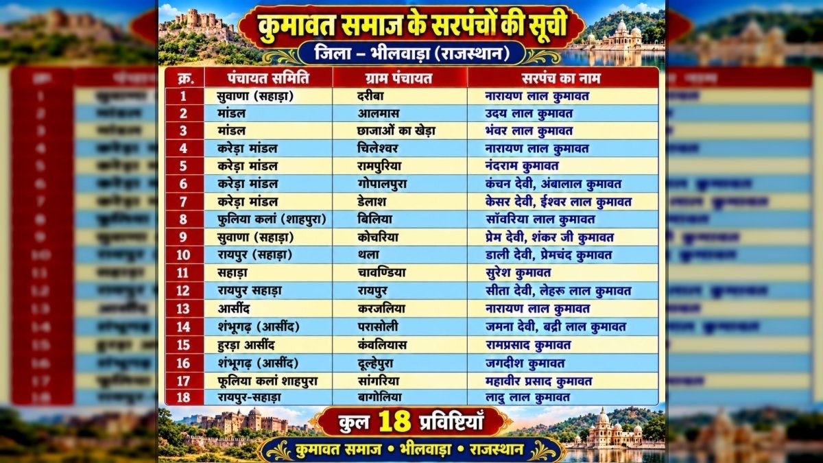 भीलवाड़ा जिला कुमावत समाज सरपंचों की सूची 2026 Bhilwara Kumawat Samaj Sarpanch List