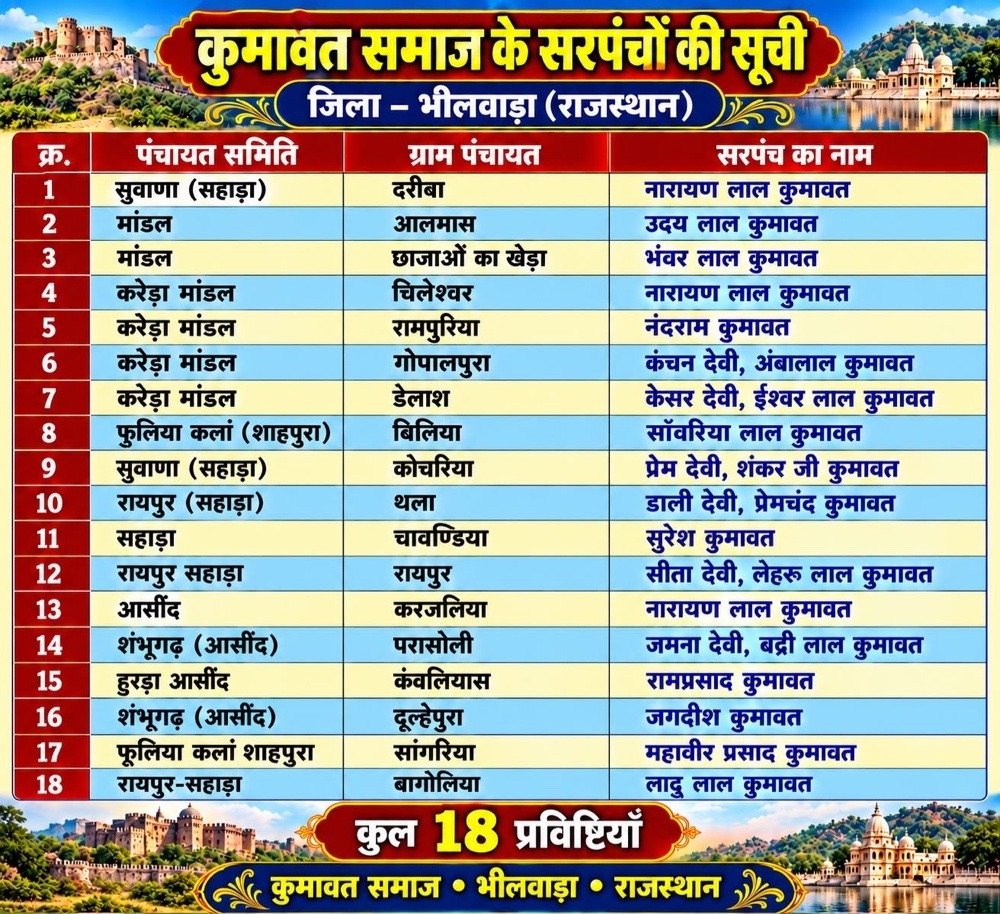 कुमावत समाज के सरपंचों की सूची जिला भीलवाड़ा राजस्थान