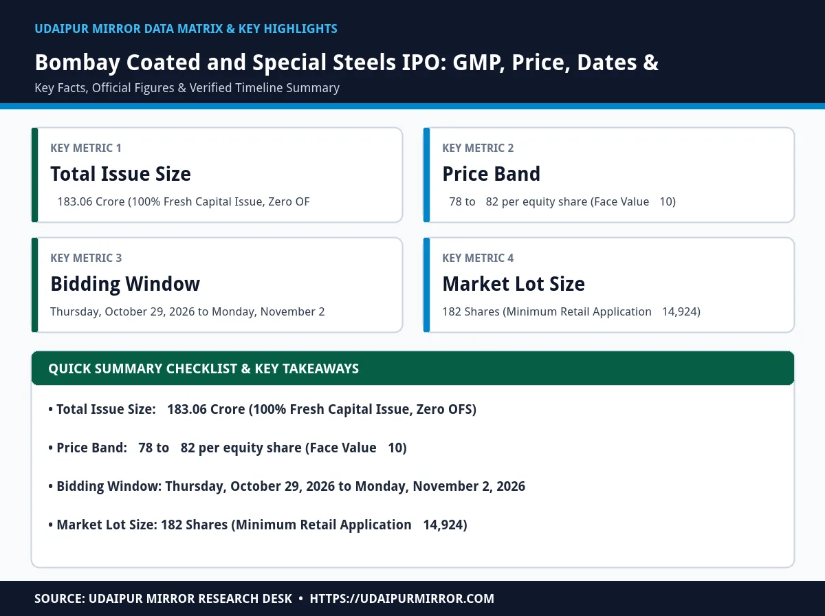 bombay coated and special steels ipo matrix card