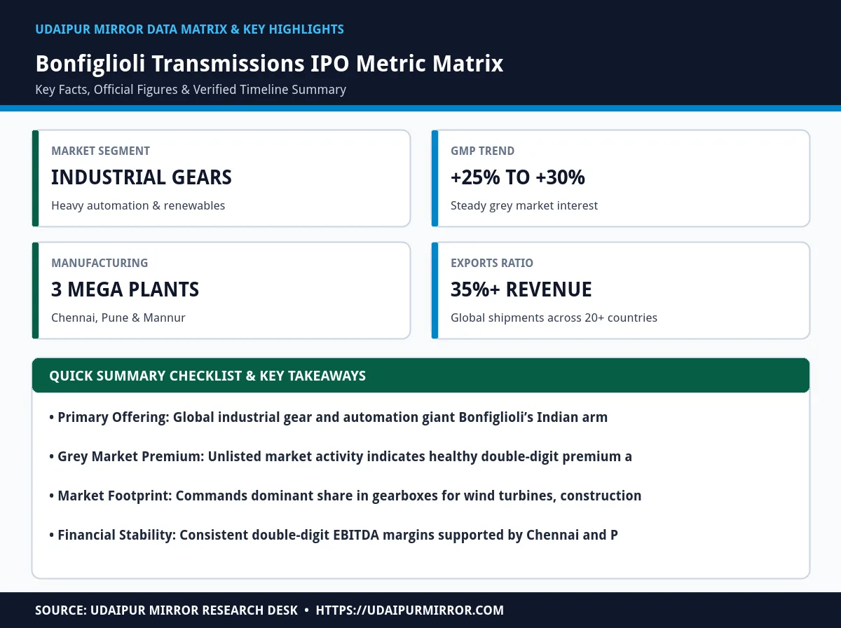 bonfiglioli transmissions ipo gmp today matrix card