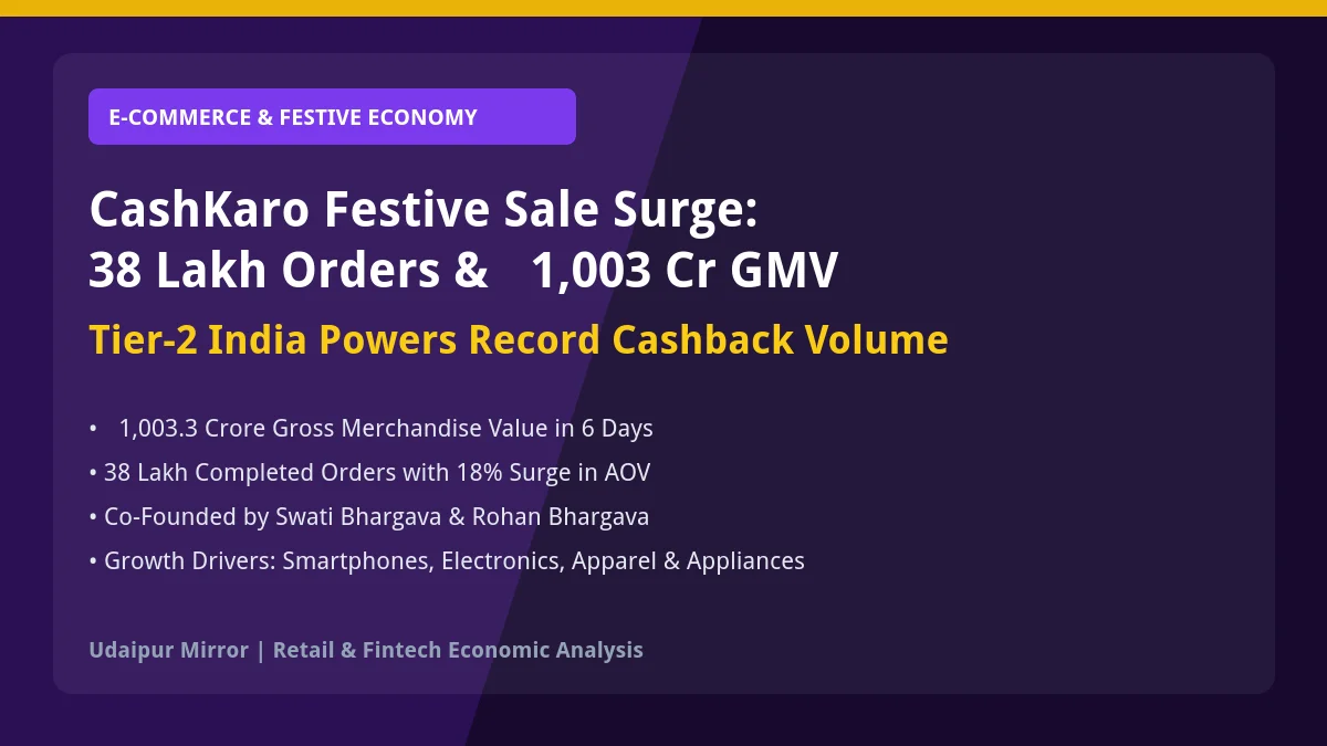 CashKaro Festive Sale Record 38 Lakh Orders and 1003 Crore GMV Banner