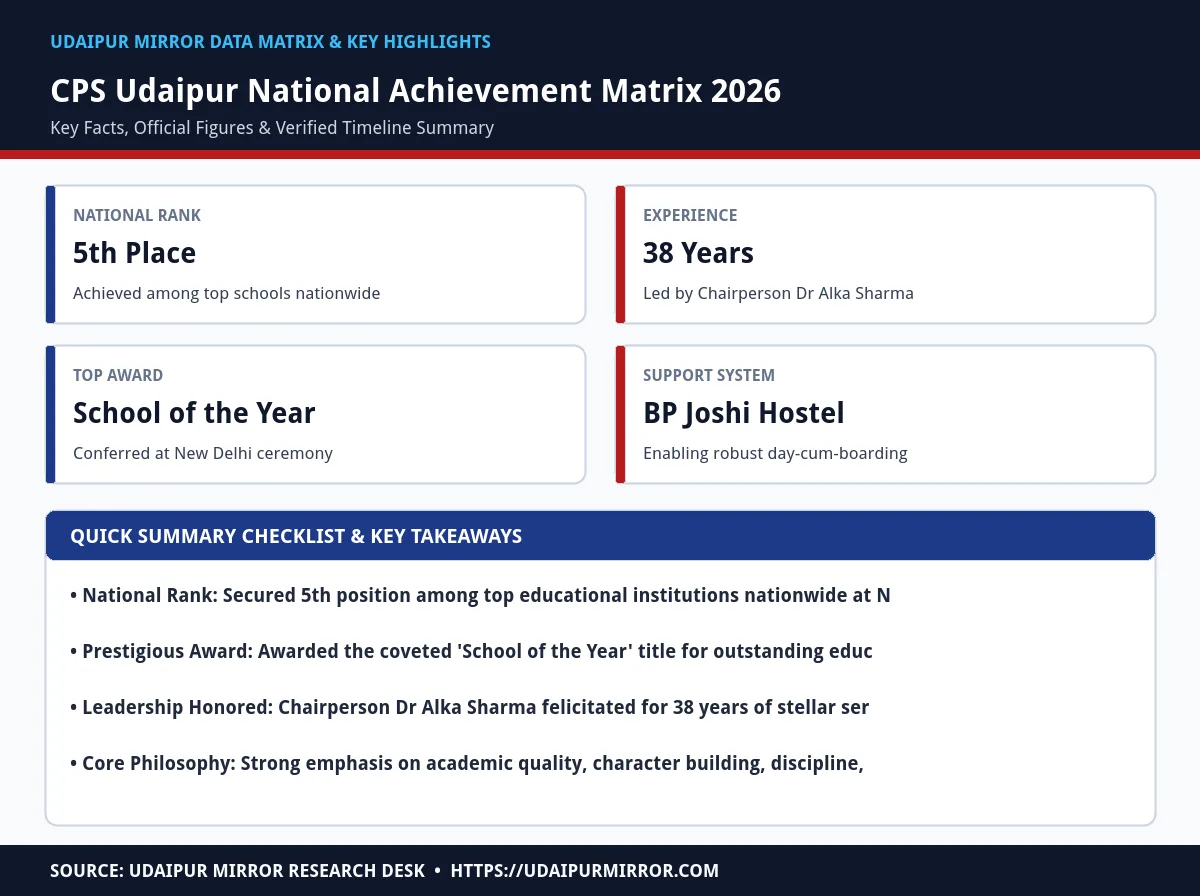 central public school udaipur matrix card