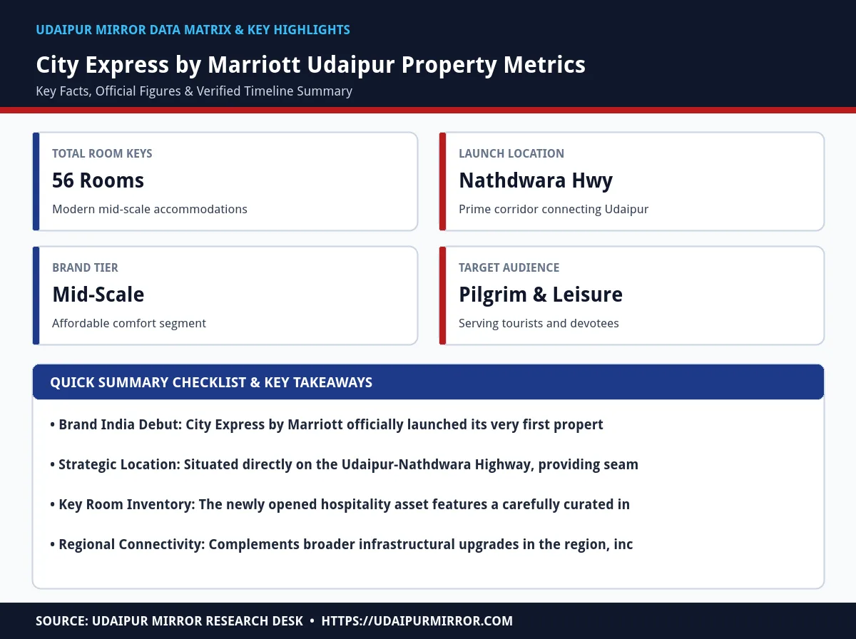 city express by marriott udaipur matrix card