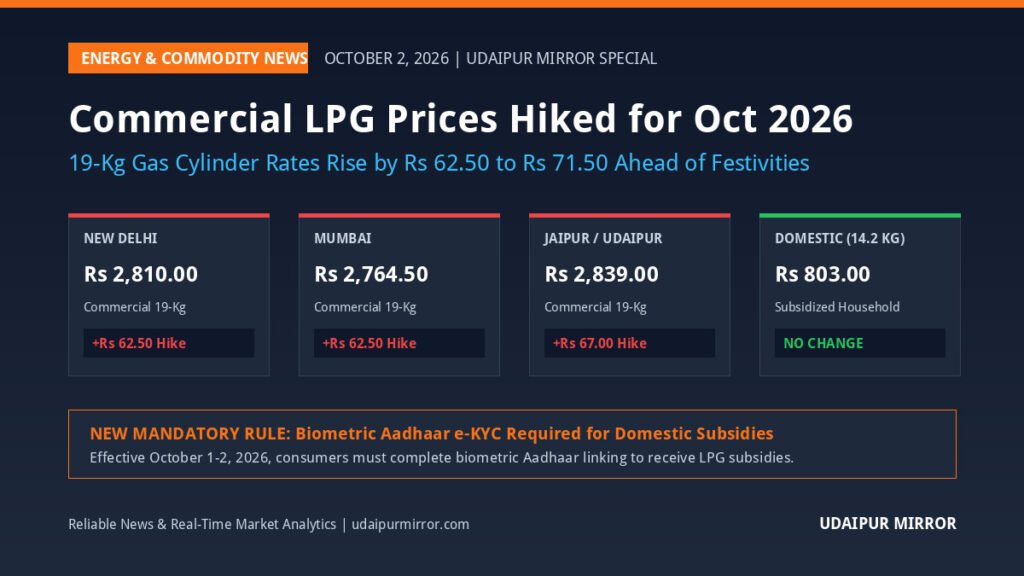 Commercial LPG Cylinder Price Hike October 2026 19 Kg Rates