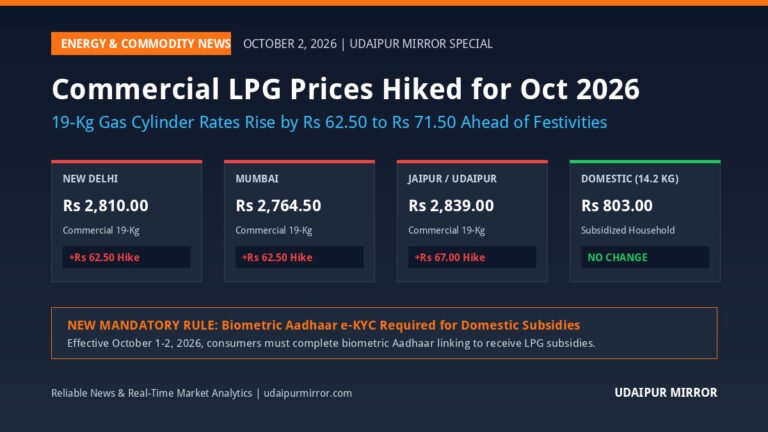 Commercial LPG Cylinder Price Hike October 2026 19 Kg Rates