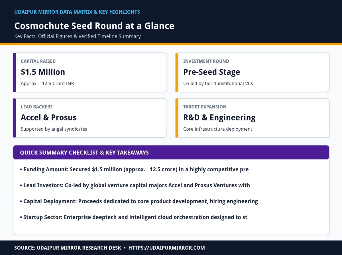 cosmochute raises pre-seed funding matrix card