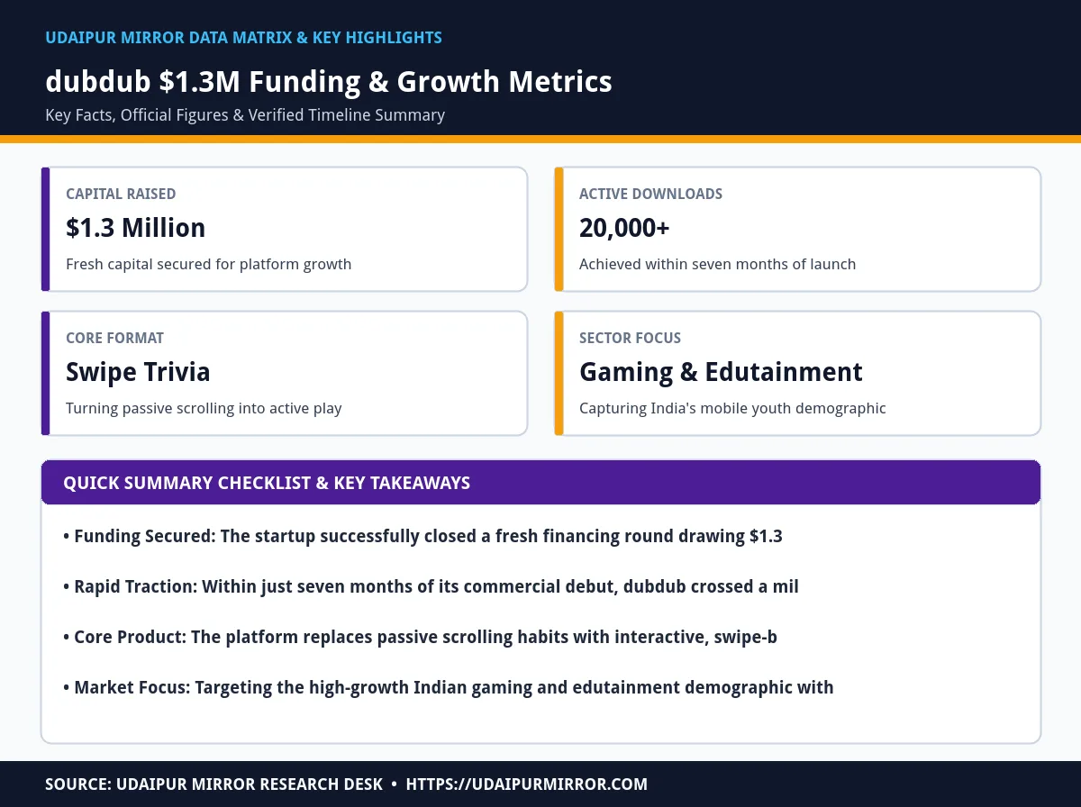 dubdub raises $1.3 million matrix card