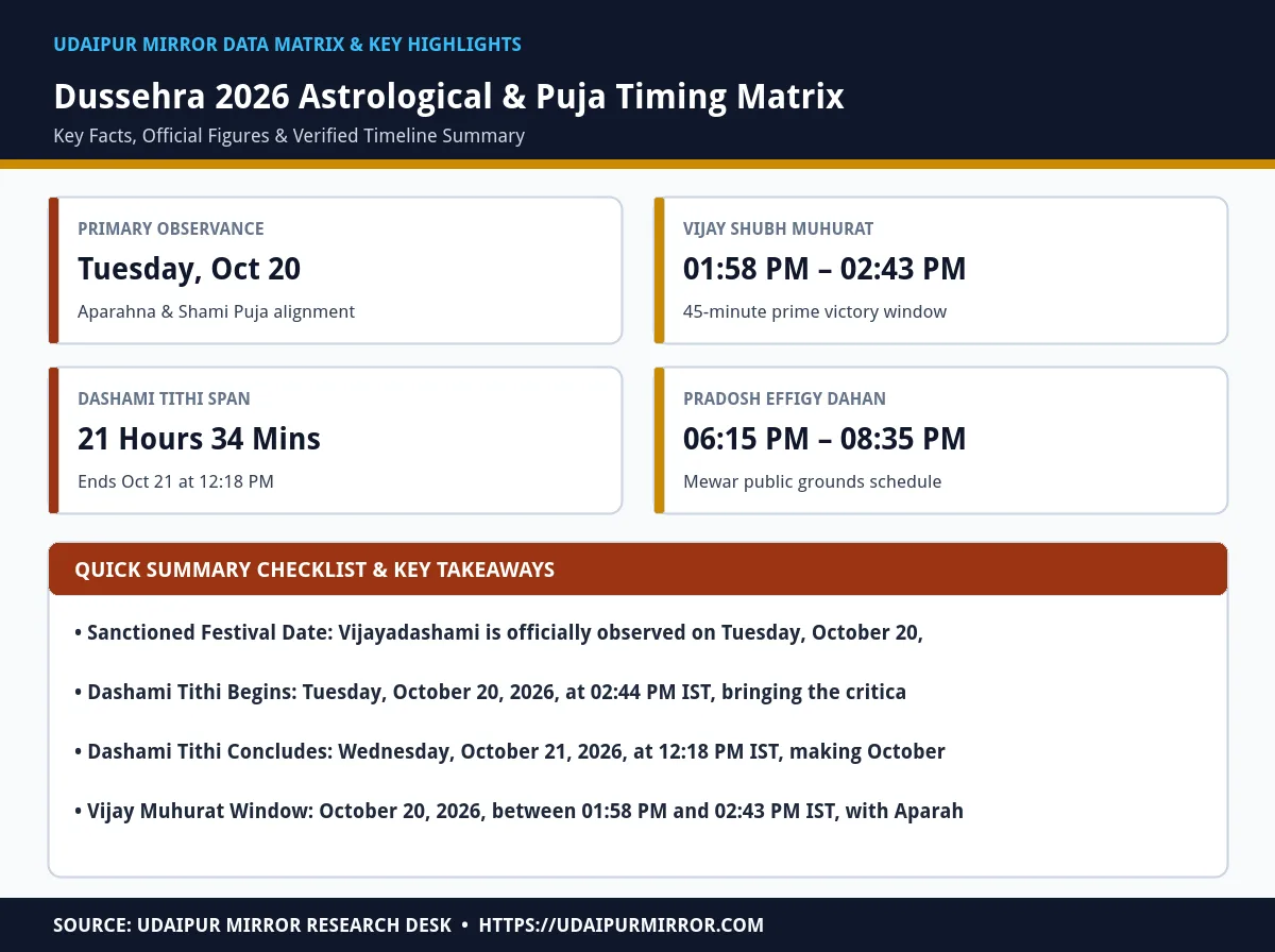 dussehra 2026 date and muhurat matrix card