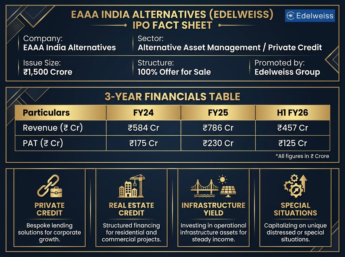 EAAA India Alternatives IPO Financials Scorecard Revenue PAT Private Credit Real Estate Infra
