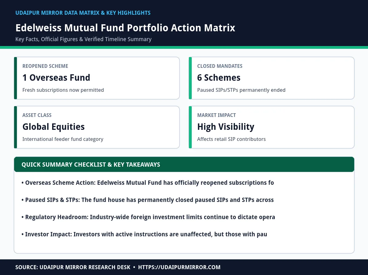edelweiss mutual fund reopens overseas scheme matrix card