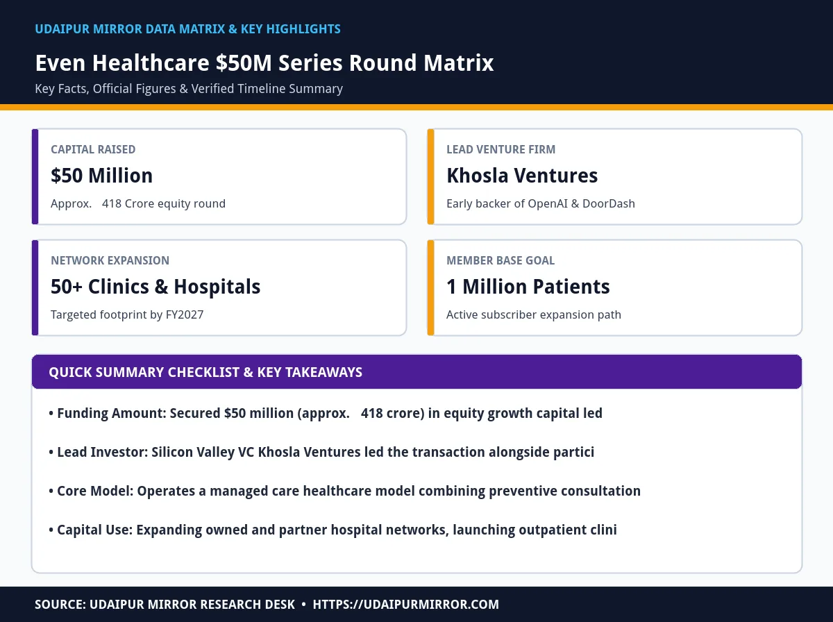 even healthcare raises 50 million matrix card