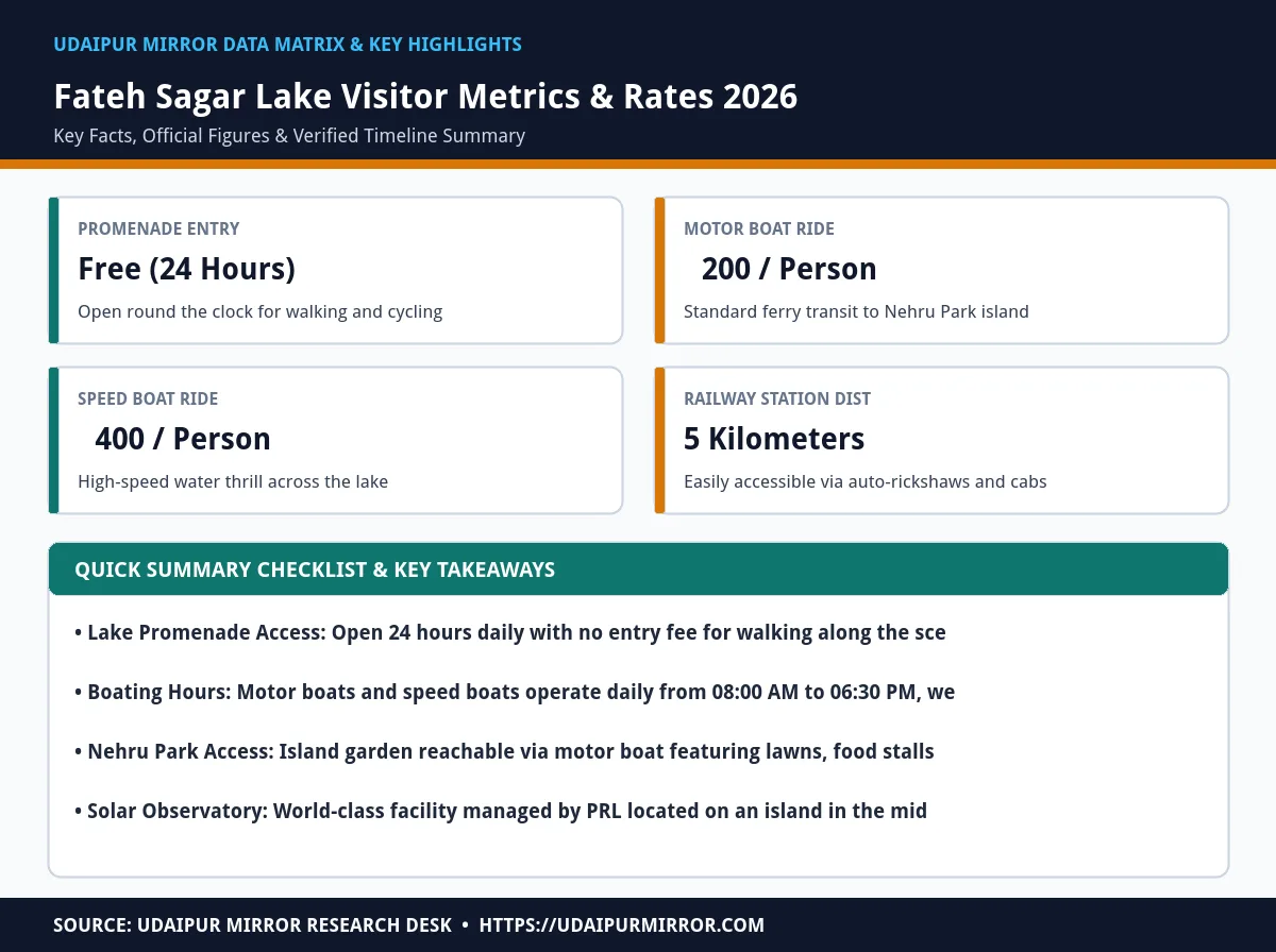 fateh sagar lake boating ticket prices and timings matrix card