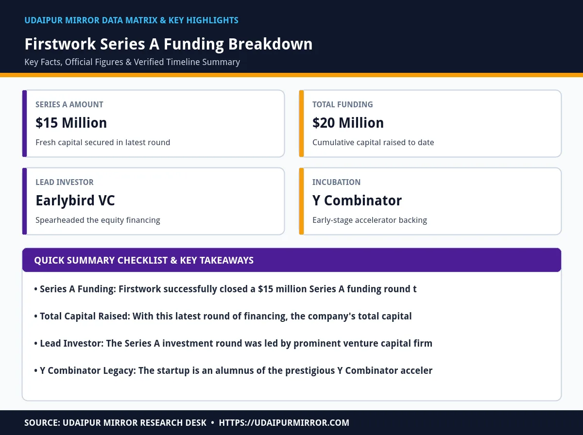 firstwork raises 15 million series a matrix card