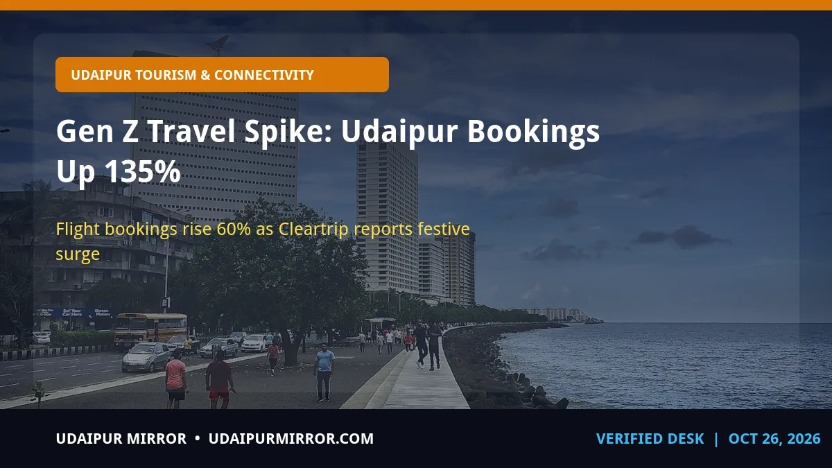 gen z flight bookings gen z travel spike: udaipur bookings up 135%