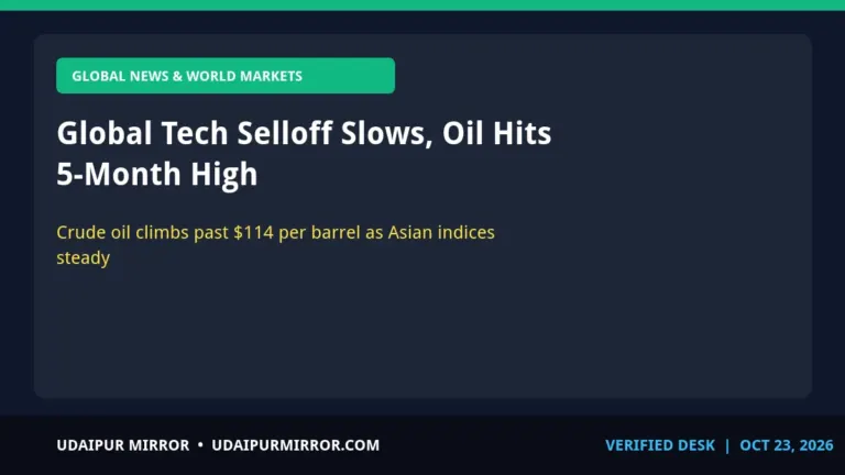 global markets tech selloff global tech selloff slows, oil hits 5-month high