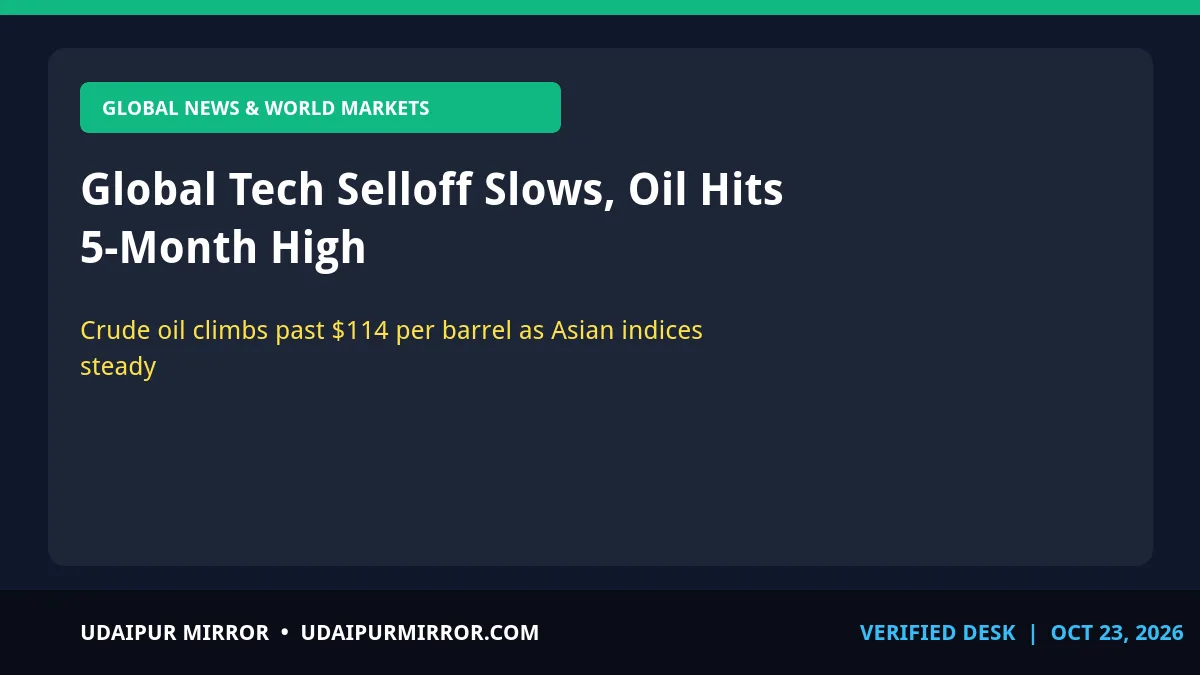 global markets tech selloff global tech selloff slows, oil hits 5-month high