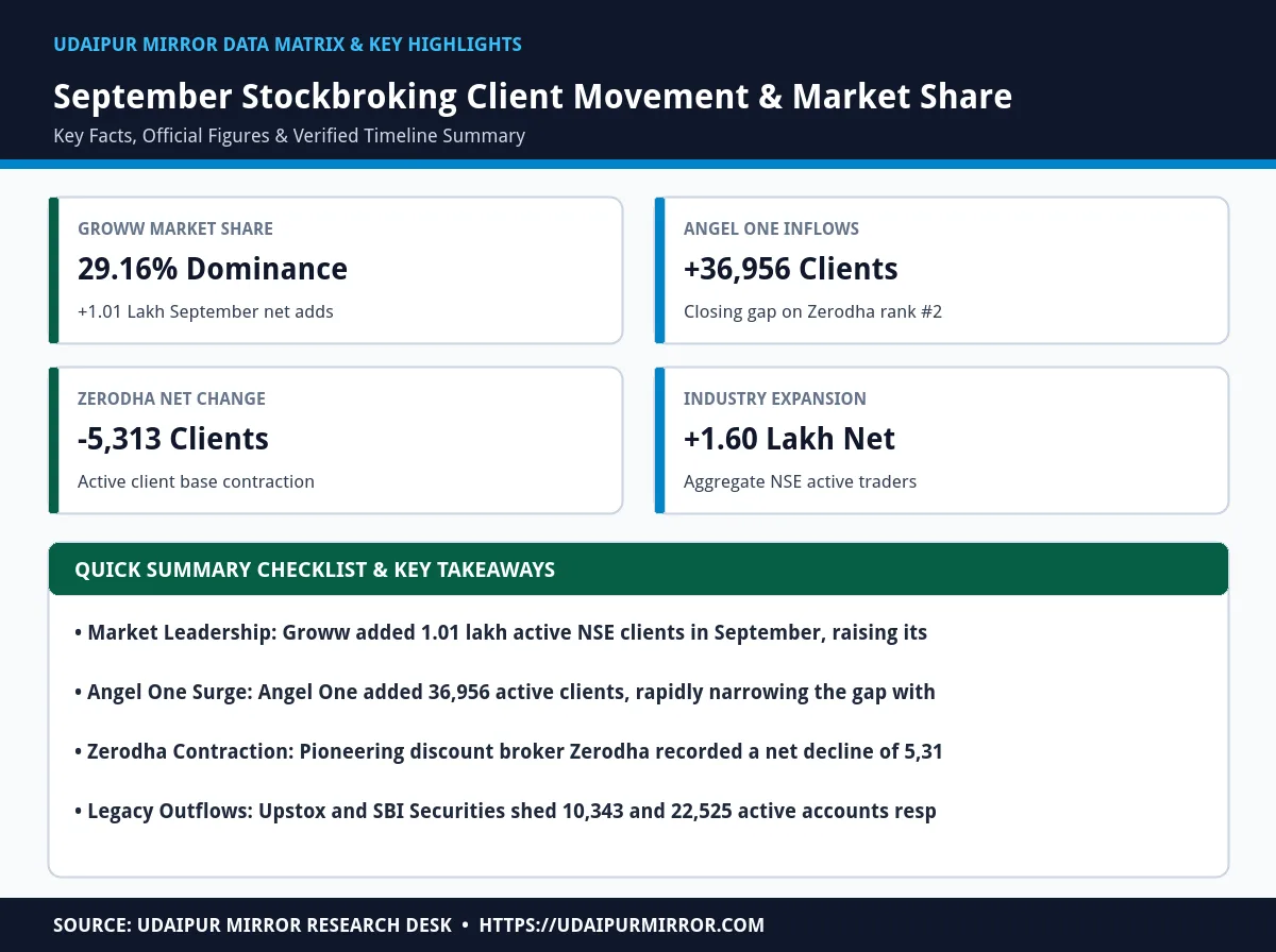 groww india stockbroker market share matrix card