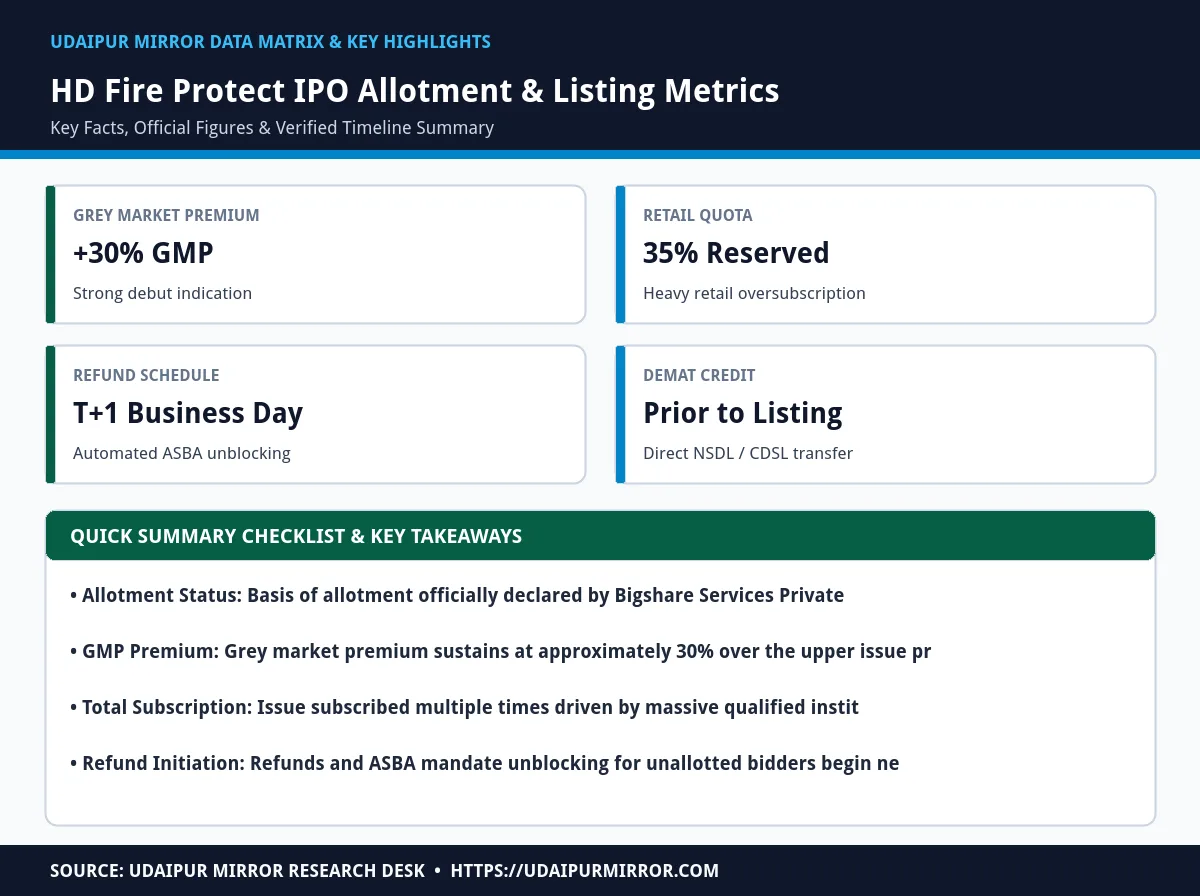 hd fire protect ipo allotment status matrix card