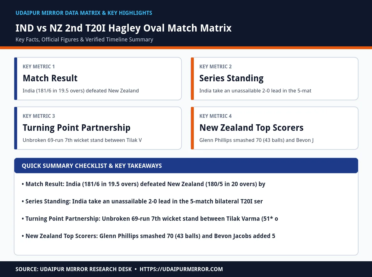 ind vs nz 2nd t20 matrix card