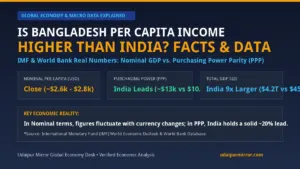 Is Bangladesh Per Capita Income Higher Than India Facts and IMF Data Banner