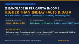 Is Bangladesh Per Capita Income Higher Than India Facts and IMF Data Banner
