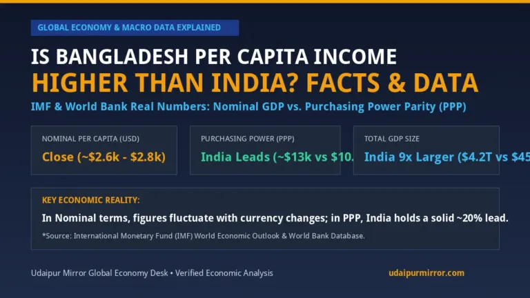Is Bangladesh Per Capita Income Higher Than India Facts and IMF Data Banner