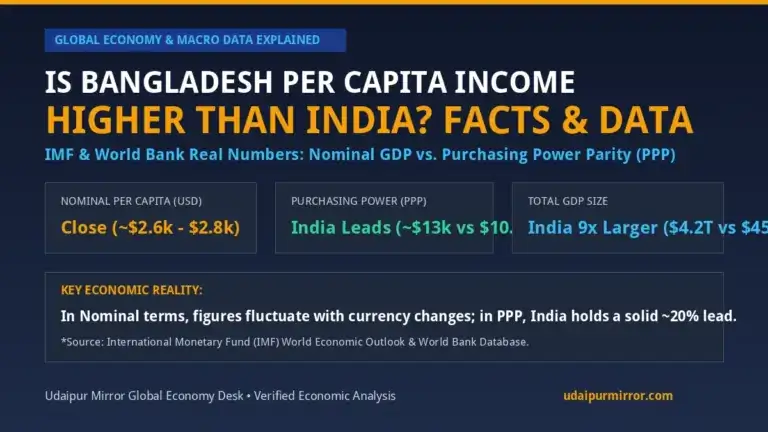Is Bangladesh Per Capita Income Higher Than India Facts and IMF Data Banner