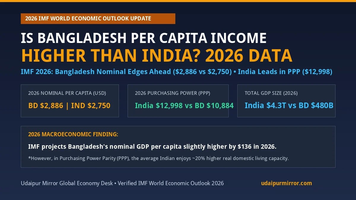 Is Bangladesh Per Capita Income Higher Than India Facts and IMF Data Banner