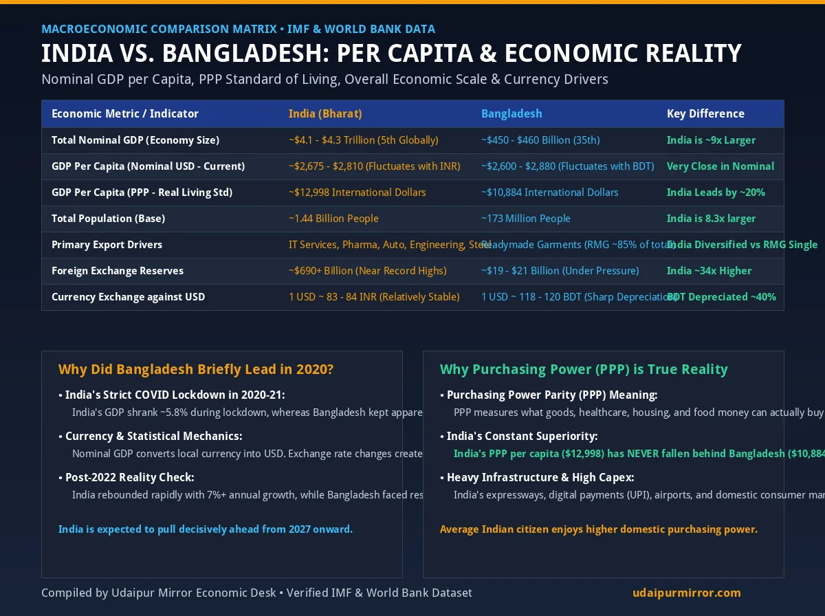 India vs Bangladesh Per Capita Income Nominal and PPP Comparison Matrix Chart