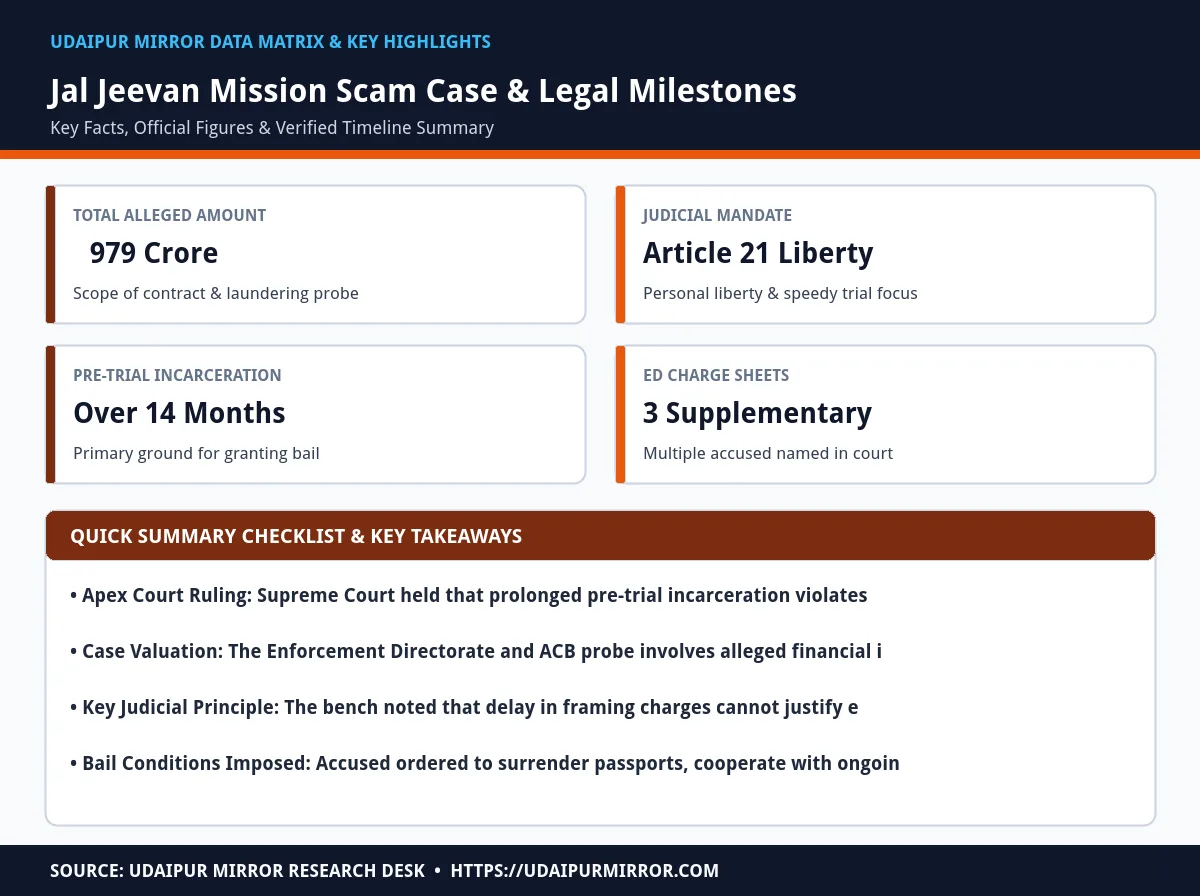 jal jeevan mission scam supreme court bail matrix card