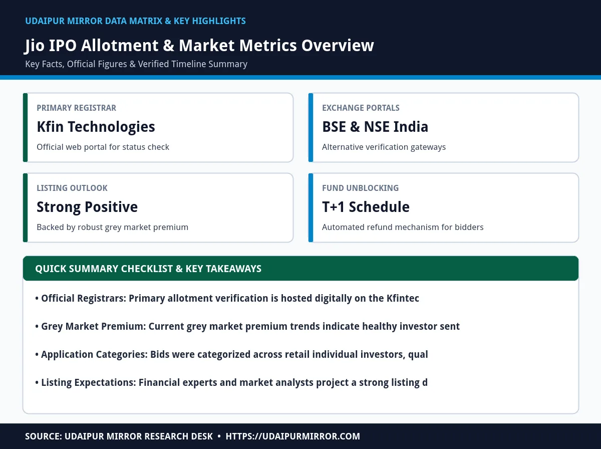 jio ipo allotment status matrix card