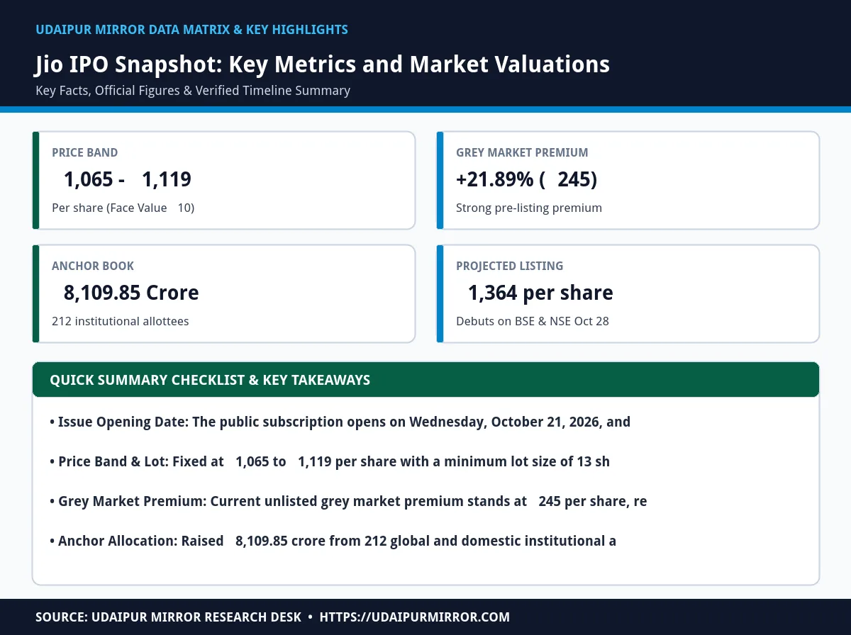 jio ipo gmp listing price prediction matrix card