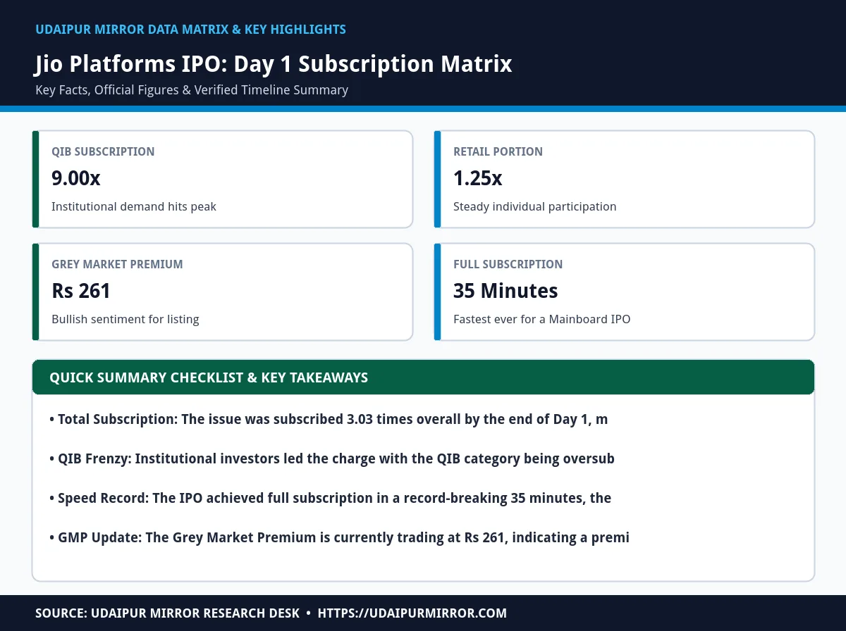 jio platforms ipo subscription status matrix card