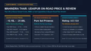 Mahindra Thar 3-door SUV price breakdown in Udaipur and experts review banner showcasing RWD and 4WD off-road capabilities