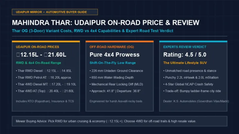 Mahindra Thar 3-door SUV price breakdown in Udaipur and experts review banner showcasing RWD and 4WD off-road capabilities