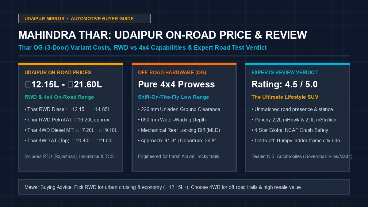 Mahindra Thar 3-door SUV price breakdown in Udaipur and experts review banner showcasing RWD and 4WD off-road capabilities