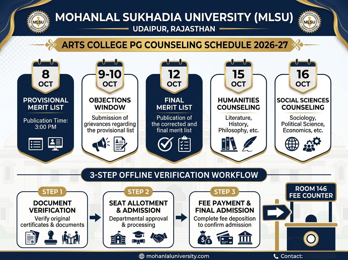MLSU Udaipur PG Admission Counseling Schedule 2026-27 Infographic