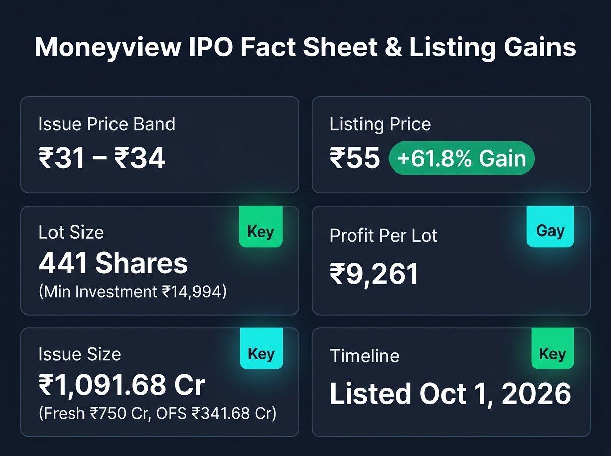 Moneyview IPO Metrics Card Issue Price Band Listing Gain Lot Size Profit