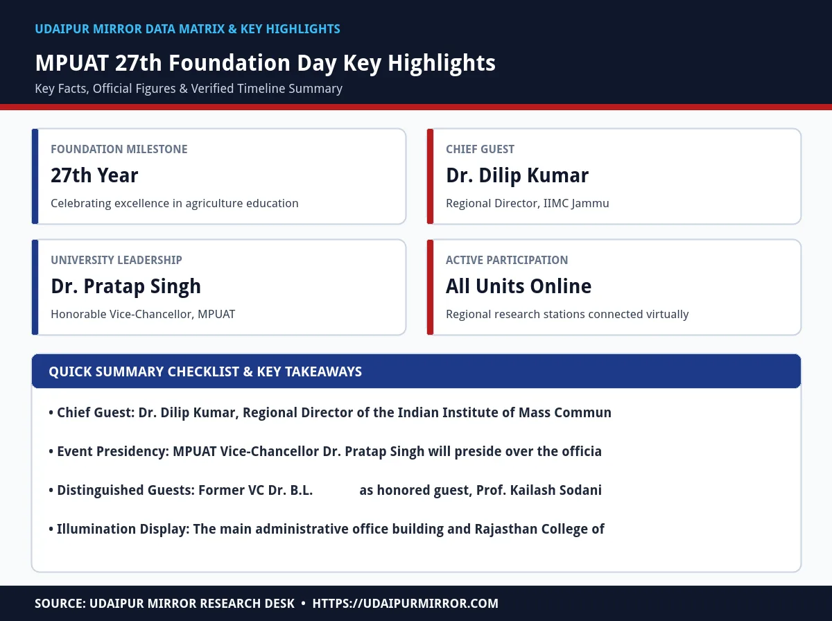 mpuat 27th foundation day matrix card