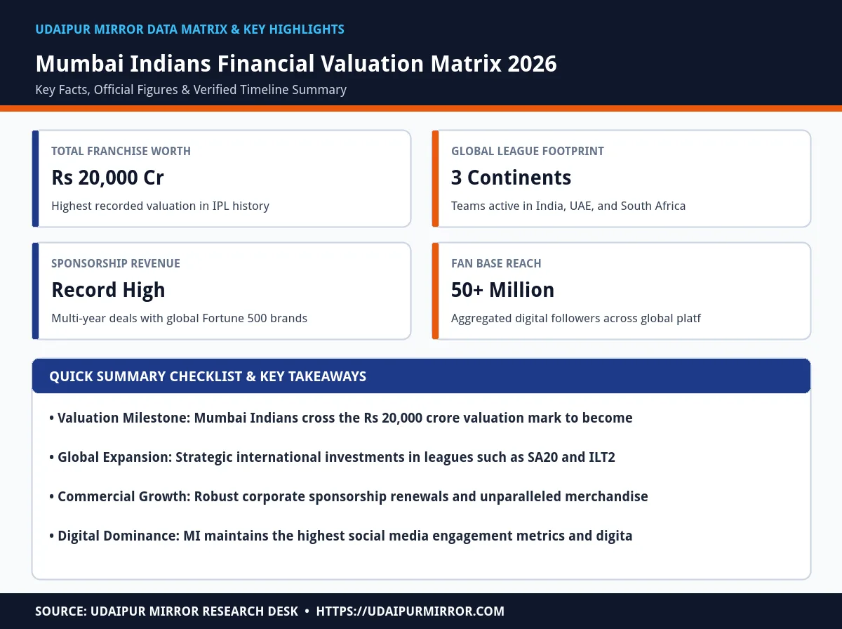 mumbai indians most valuable franchise matrix card