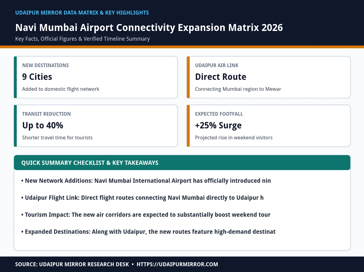 navi mumbai airport adds udaipur matrix card