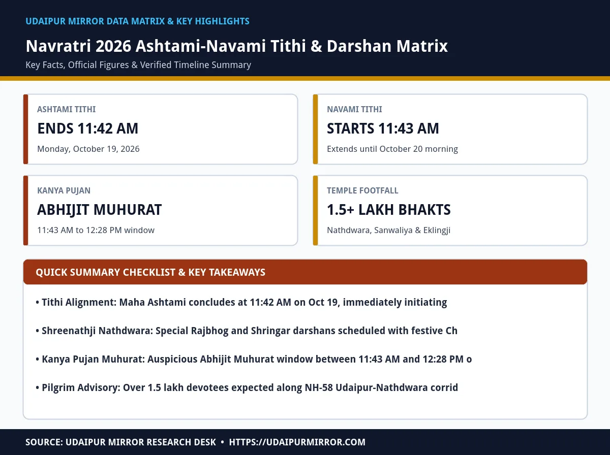 navratri 2026 ashtami navami shreenathji matrix card
