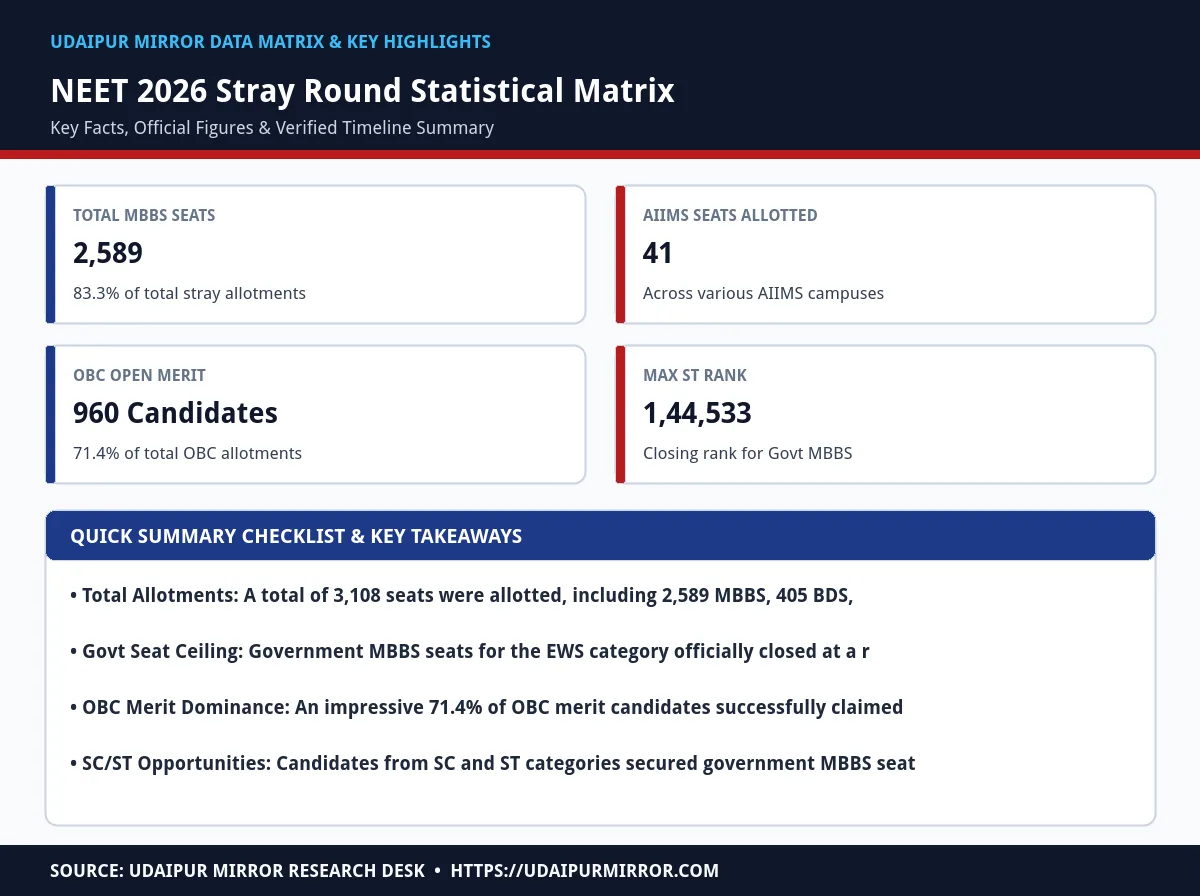 neet stray round allotment 2026 matrix card